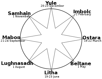 Roue de l'année des sabbats